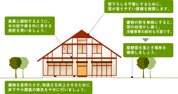 住宅の外観